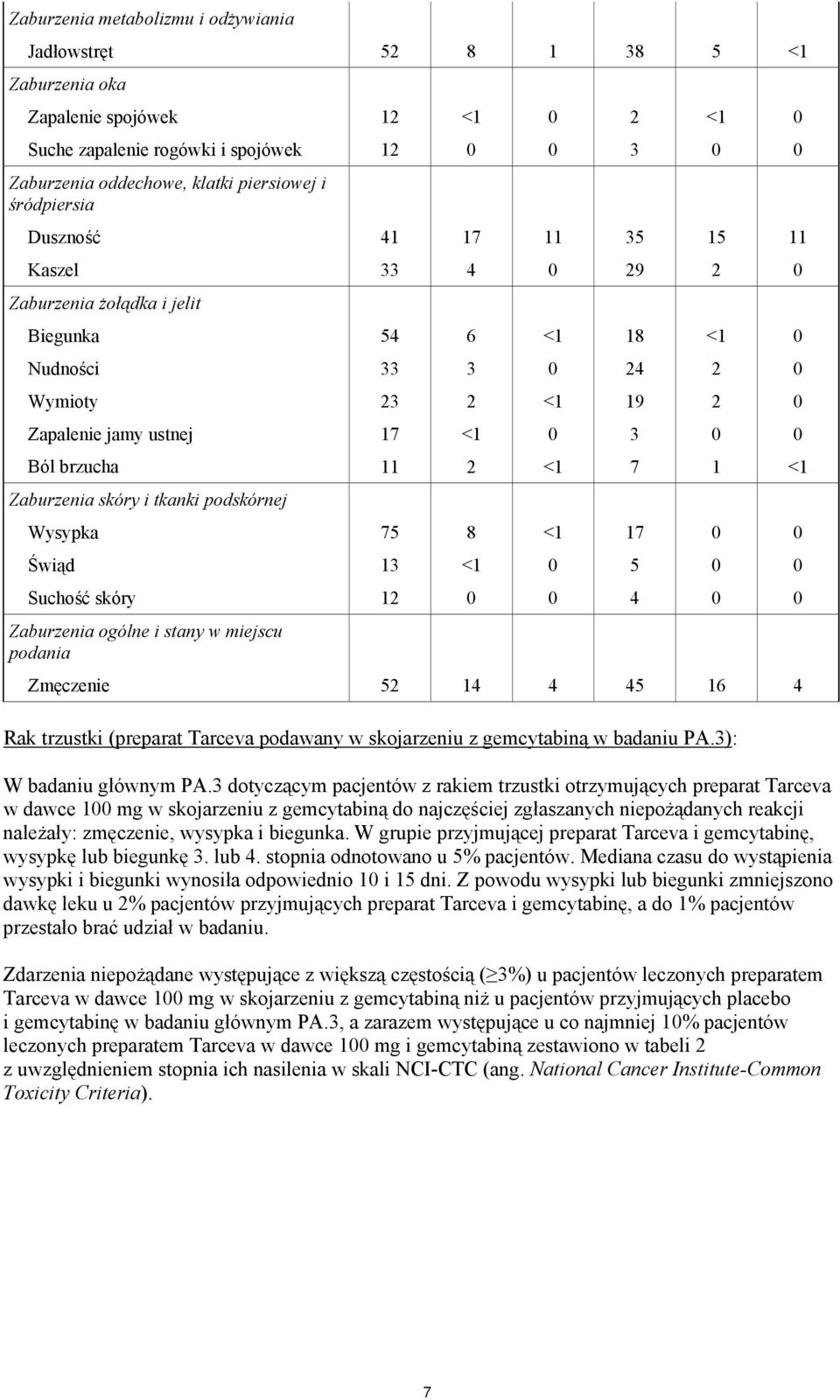 41 33 54 33 3 17 11 75 13 1 Zmęczenie 5 14 4 45 16 4 Rak trzustki (preparat Tarceva podawany w skojarzeniu z gemcytabiną w badaniu PA.3): W badaniu głównym PA.