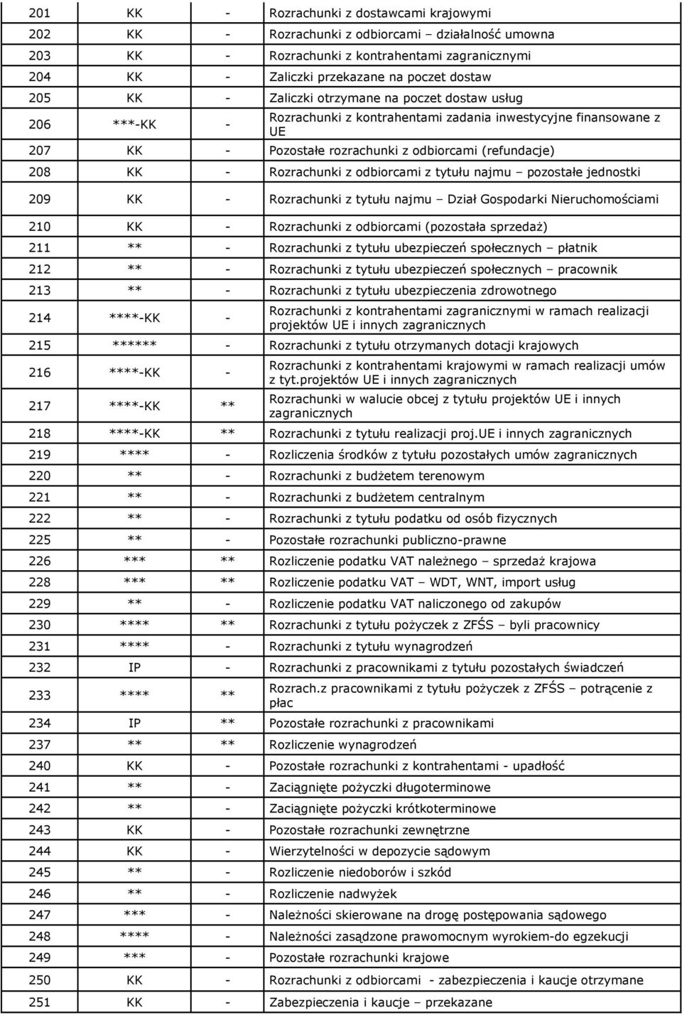 Rozrachunki z odbiorcami z tytułu najmu pozostałe jednostki 209 KK - Rozrachunki z tytułu najmu Dział Gospodarki Nieruchomościami 210 KK - Rozrachunki z odbiorcami (pozostała sprzedaż) 211 ** -