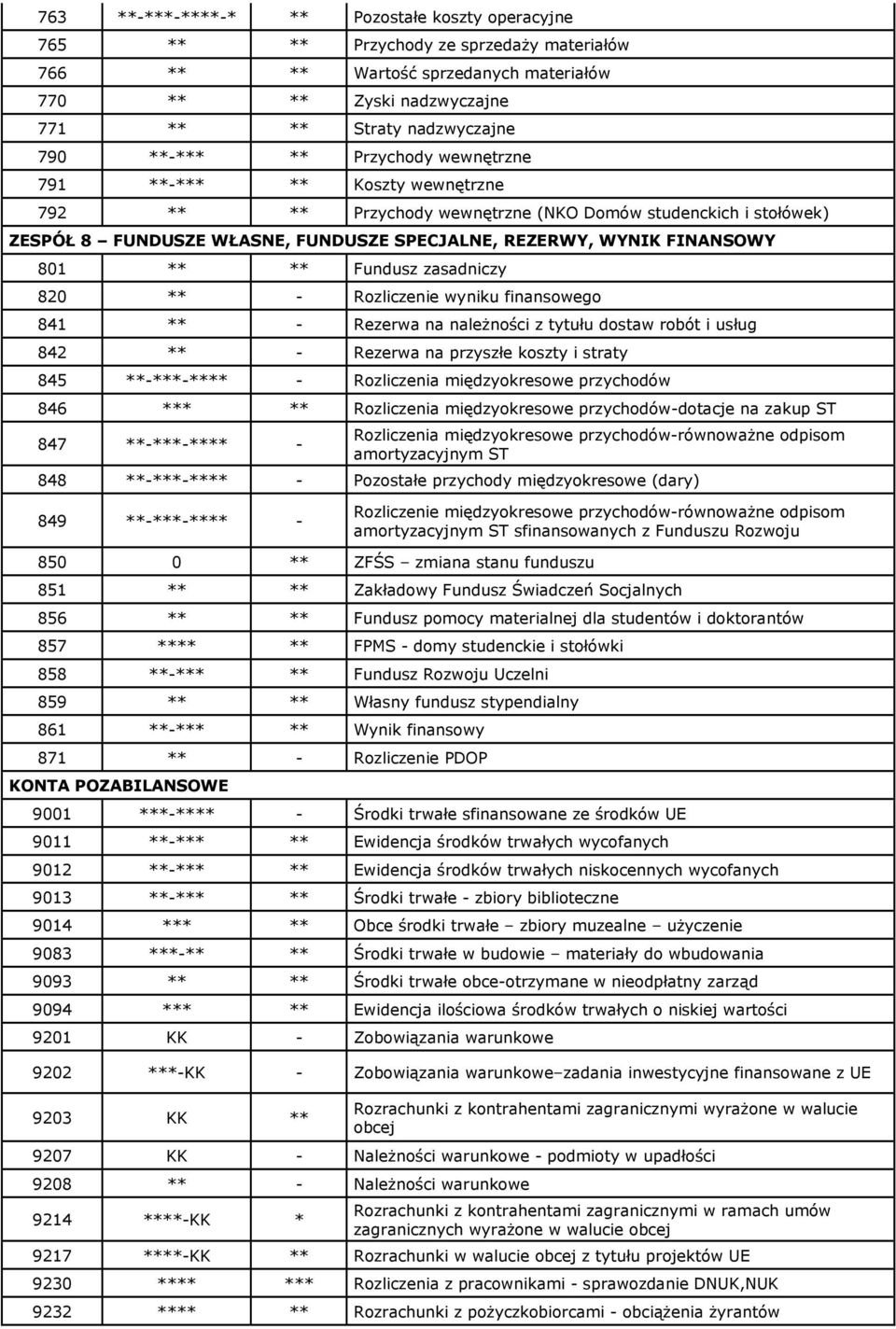 801 ** ** Fundusz zasadniczy 820 ** - Rozliczenie wyniku finansowego 841 ** - Rezerwa na należności z tytułu dostaw robót i usług 842 ** - Rezerwa na przyszłe koszty i straty 845 **-***-**** -