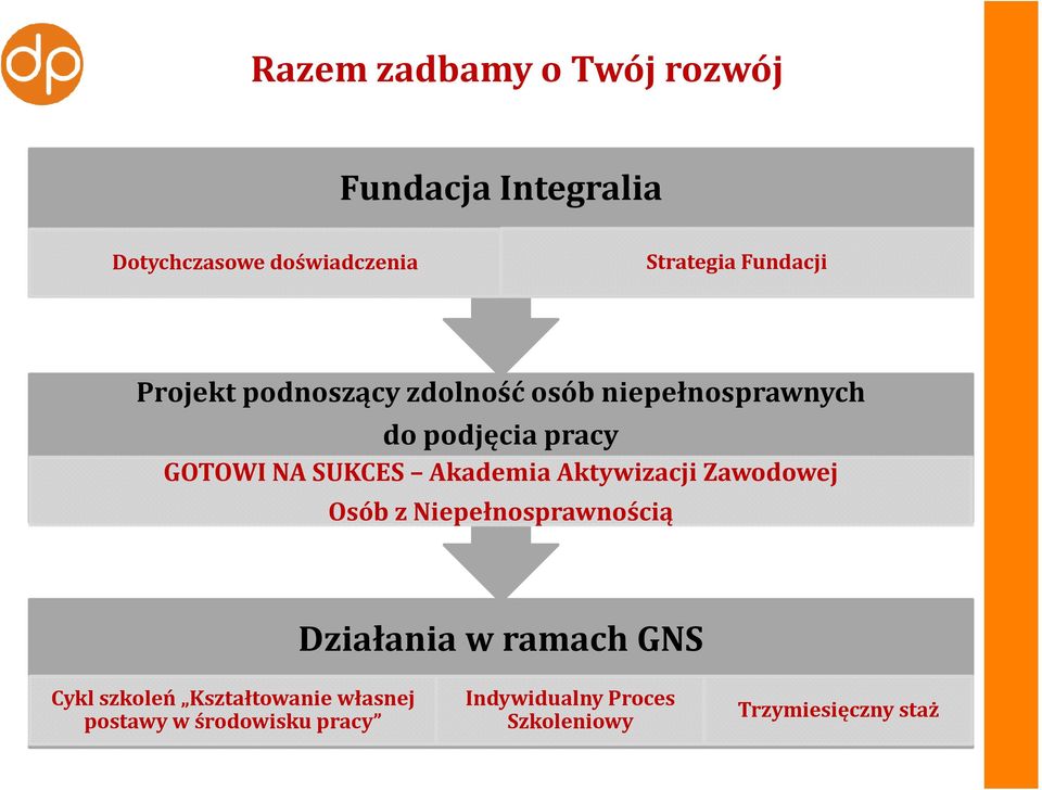 SUKCES Akademia Aktywizacji Zawodowej Osób z Niepełnosprawnością Działania w ramach GNS Cykl