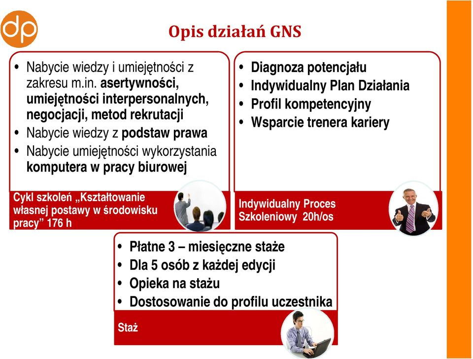 wykorzystania komputera w pracy biurowej Diagnoza potencjału Indywidualny Plan Działania Profil kompetencyjny Wsparcie trenera kariery