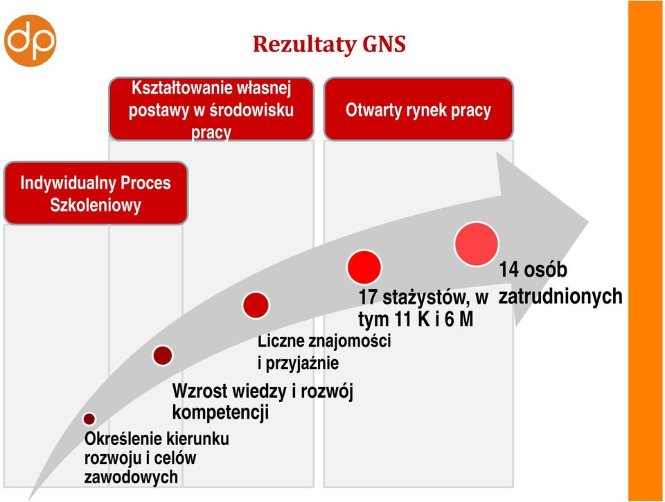 i przyjaźnie Wzrost wiedzy i rozwój kompetencji Określenie kierunku