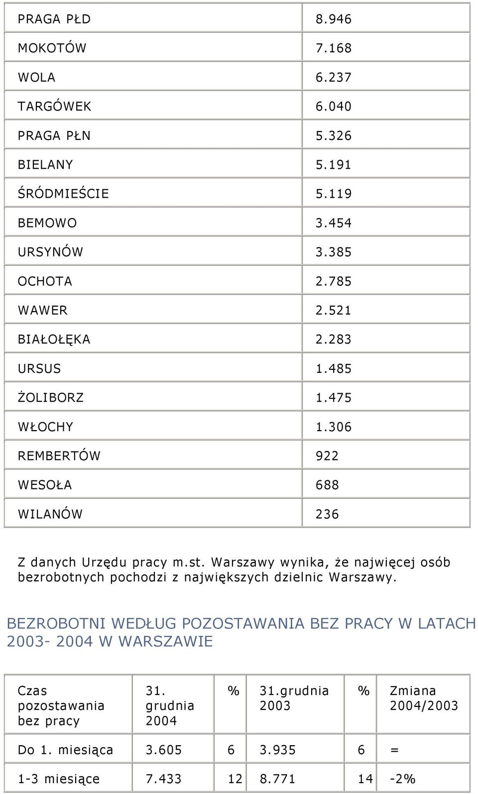 Warszawy wynika, że najwięcej osób bezrobotnych pochodzi z największych dzielnic Warszawy.