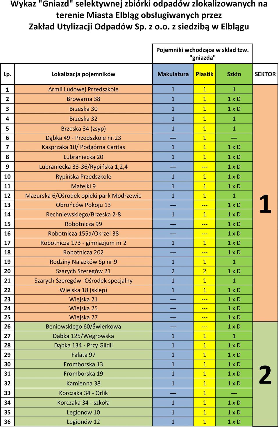 Lokalizacja pojemników Makulatura Plastik Szkło SEKTOR 1 Armii Ludowej Przedszkole 1 1 1 2 Browarna 38 1 1 1 x D 3 Brzeska 30 1 1 1 x D 4 Brzeska 32 1 1 1 5 Brzeska 34 (zsyp) 1 1 1 6 Dąbka 49 -