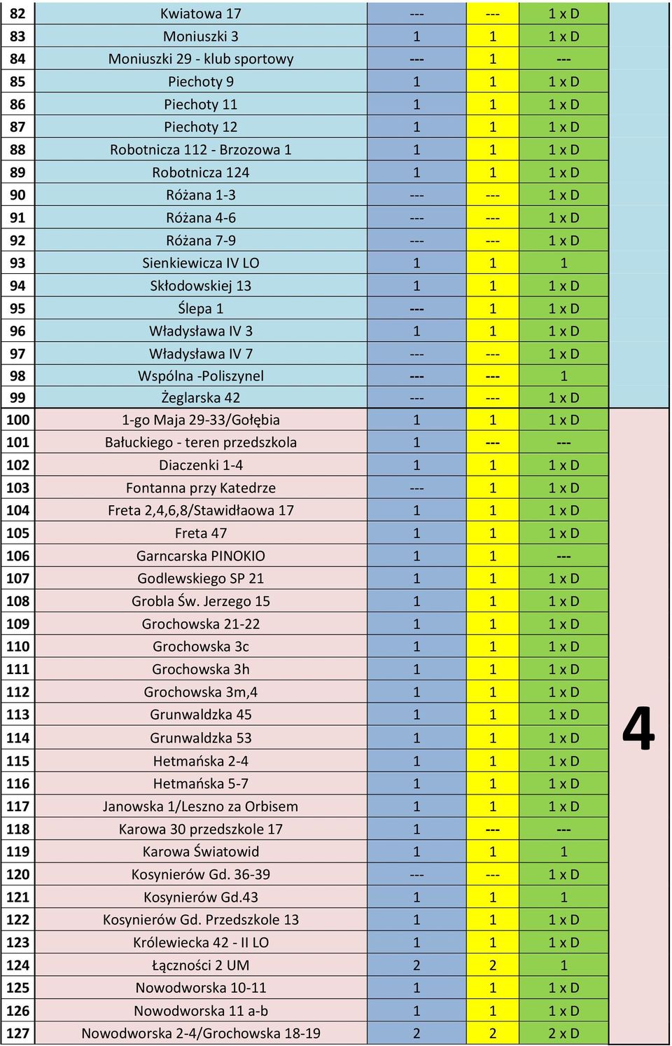 x D 96 Władysława IV 3 1 1 1 x D 97 Władysława IV 7 --- --- 1 x D 98 Wspólna -Poliszynel --- --- 1 99 Żeglarska 42 --- --- 1 x D 100 1-go Maja 29-33/Gołębia 1 1 1 x D 101 Bałuckiego - teren