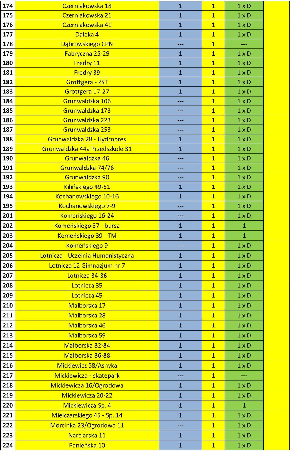 253 --- 1 1 x D 188 Grunwaldzka 28 - Hydropres 1 1 1 x D 189 Grunwaldzka 44a Przedszkole 31 1 1 1 x D 190 Grunwaldzka 46 --- 1 1 x D 191 Grunwaldzka 74/76 --- 1 1 x D 192 Grunwaldzka 90 --- 1 1 x D