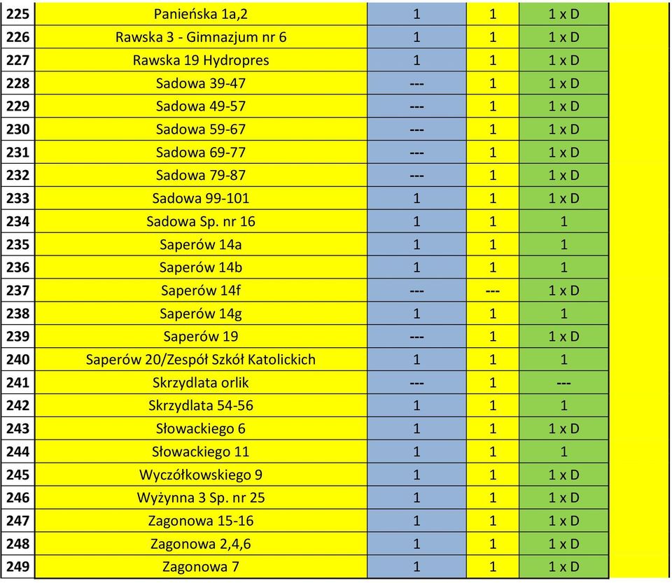 nr 16 1 1 1 235 Saperów 14a 1 1 1 236 Saperów 14b 1 1 1 237 Saperów 14f --- --- 1 x D 238 Saperów 14g 1 1 1 239 Saperów 19 --- 1 1 x D 240 Saperów 20/Zespół Szkół Katolickich 1 1 1