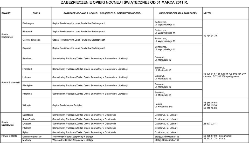 Jana Pawła II w Bartoszycach Braniewo Frombork Lelkowo 55 620 84 67; 55 620 84 72; 502 364 949 - lekarz; 517 248 239 - pielęgnarka Braniewski Pieniężno Płoskinia Wilczęta Szpital owy w Pasłęku