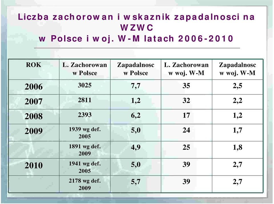 W-M Zapadalnosc w woj.