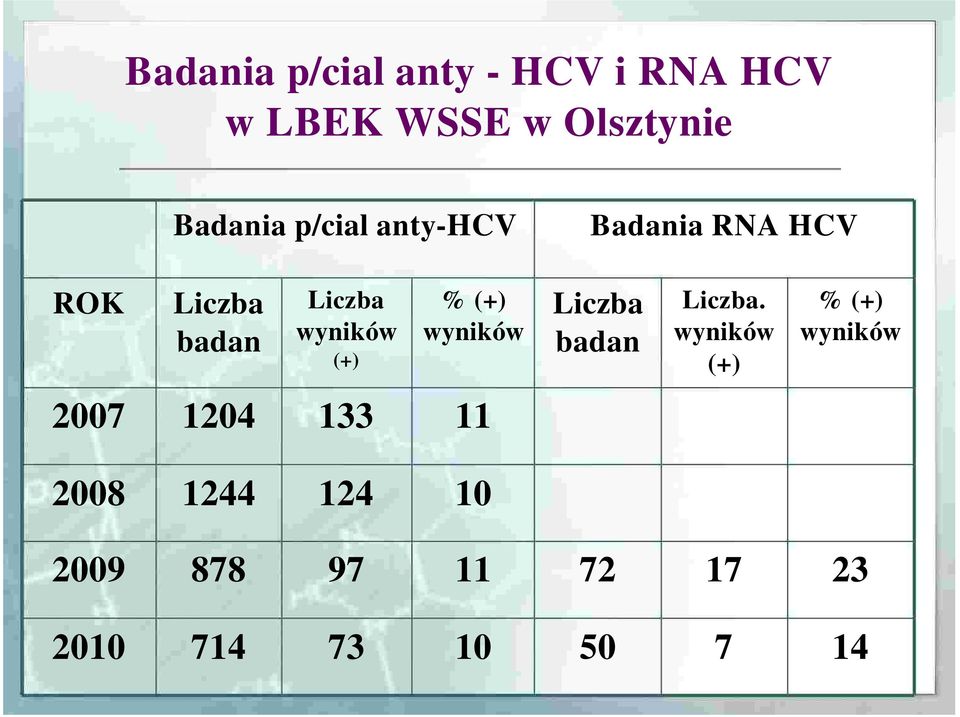 (+) wyników Liczba badan Liczba.