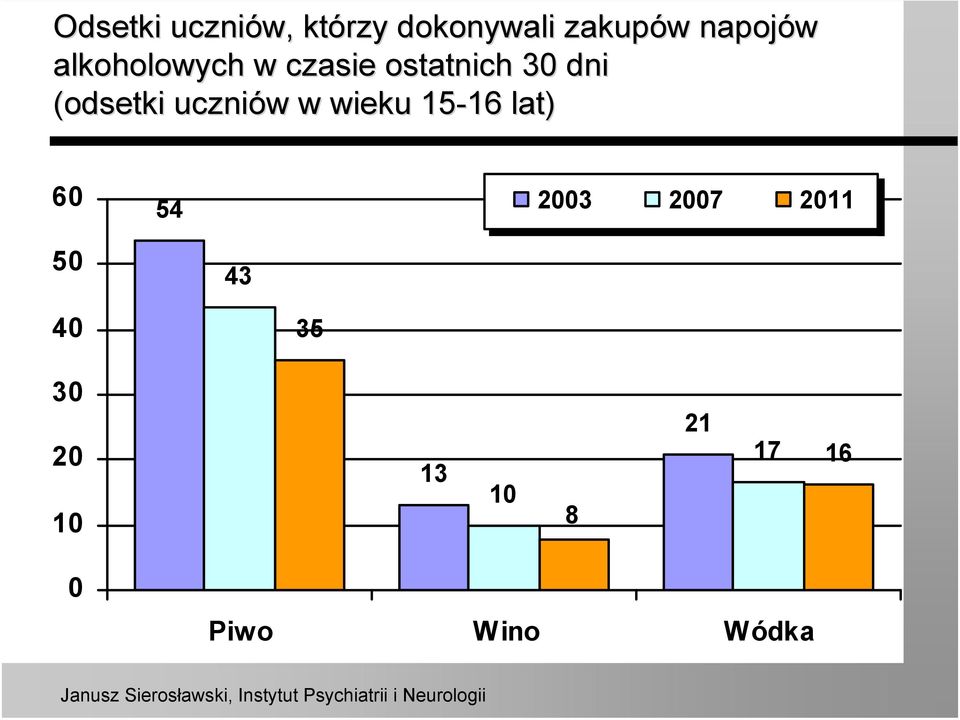 (odsetki uczniów w w wieku 15-16 16 lat) 54 03