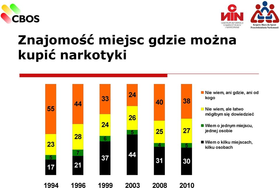 1999 2003 2008 2010 Nie wiem, ani gdzie, ani od kogo Nie wiem, ale łatwo mógłbym
