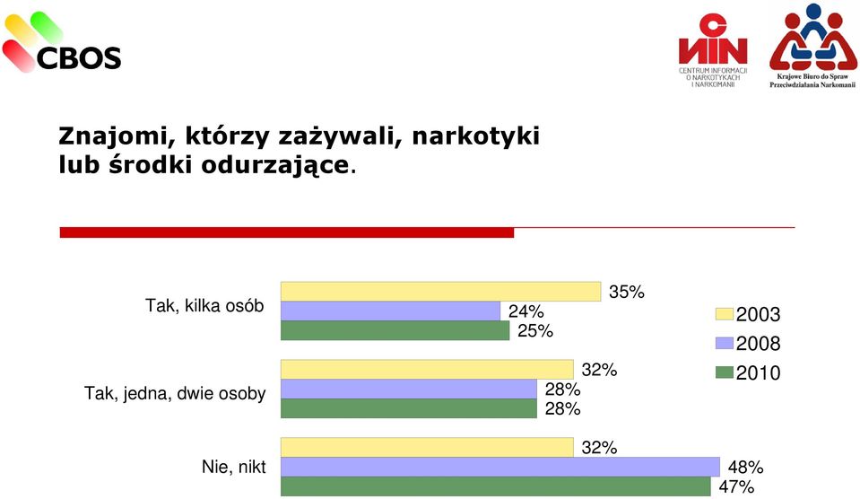 Tak, kilka osób Tak, jedna, dwie osoby