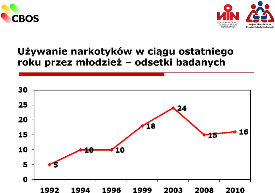 ostatniego roku