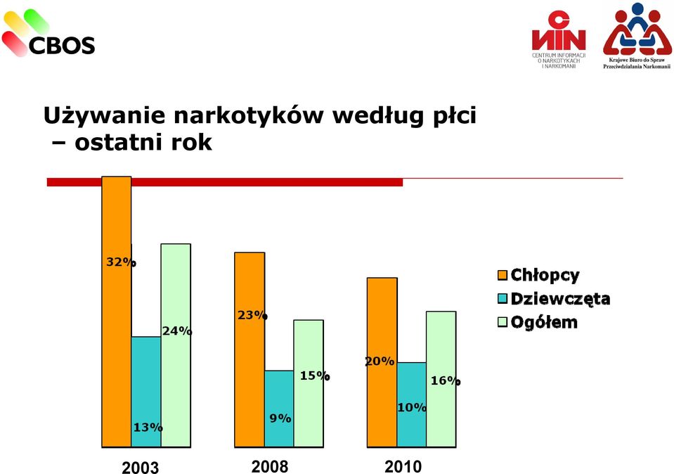 według płci