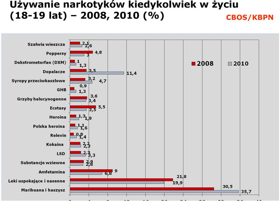 życiu (18-19 lat)