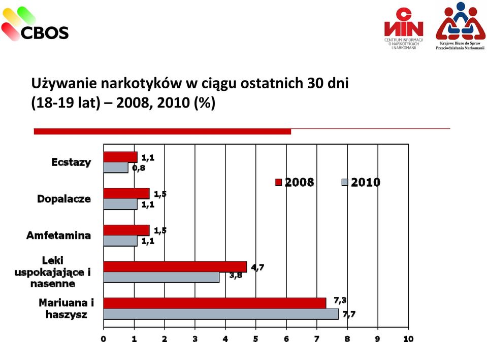 ciągu ostatnich