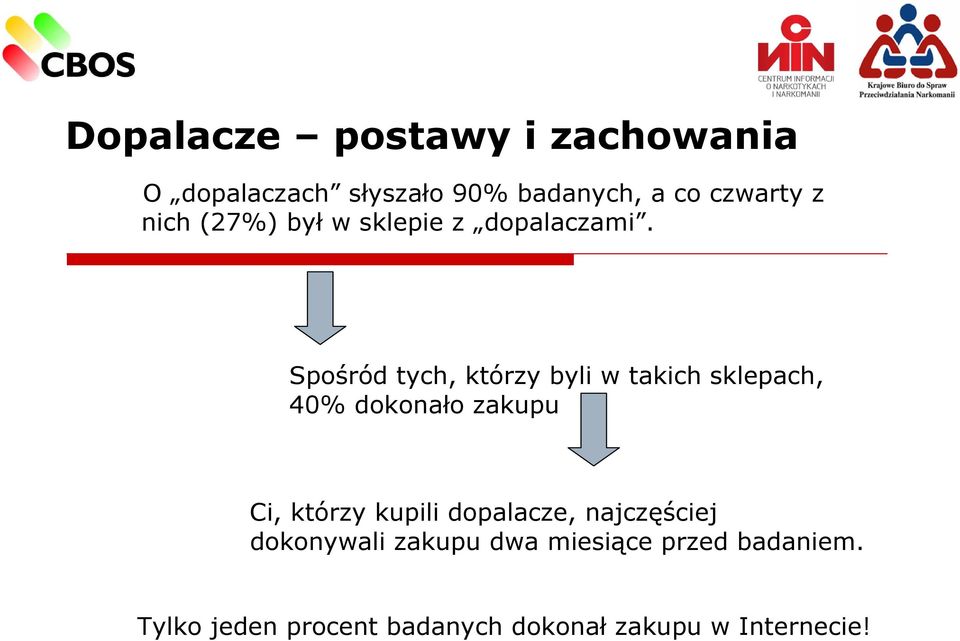 Spośród tych, którzy byli w takich sklepach, 40% dokonało zakupu Ci, którzy kupili
