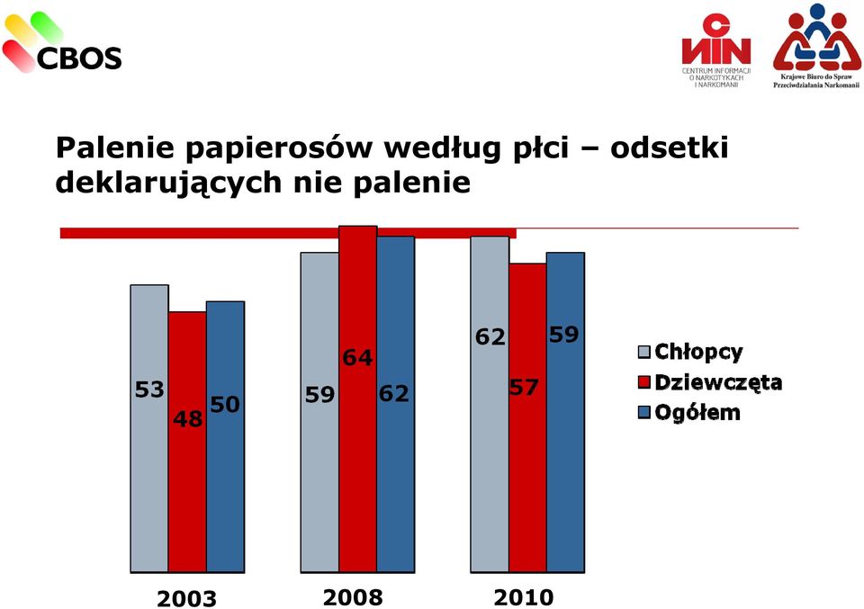 deklarujących nie