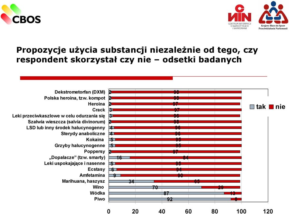 anaboliczne Kokaina Grzyby halucynogenne Poppersy Dopalacze (tzw.