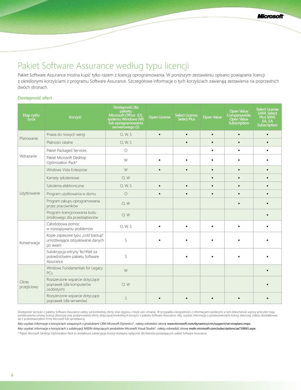 Dostępność ofert Etap cyklu życia Planowanie Wdrażanie Użytkowanie Konserwacja Okres przejściowy Korzyść Dostępność dla pakietu Microsoft Office (O), systemu Windows (W) lub oprogramowania