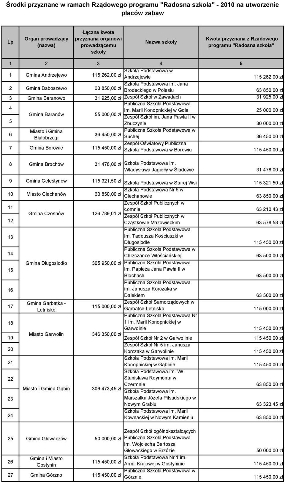 Szkół w Zawadach 31 925,00 zł 4 im. Marii Konopnickiej w Gole 25 000,00 zł Gmina Baranów 55 000,00 zł Zespół Szkół im.