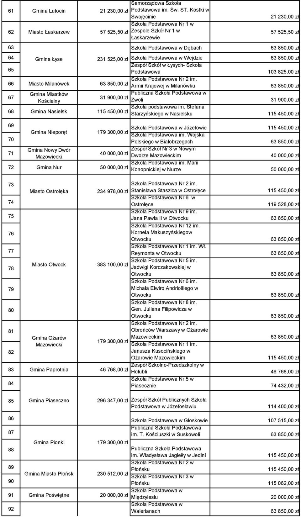 825,00 zł 66 Miasto Milanówek Armii Krajowej w Milanówku 67 Gmina Miastków Kościelny w 31 900,00 zł Zwoli 31 900,00 zł 68 Gmina Nasielsk Szkoła podstawowa im.