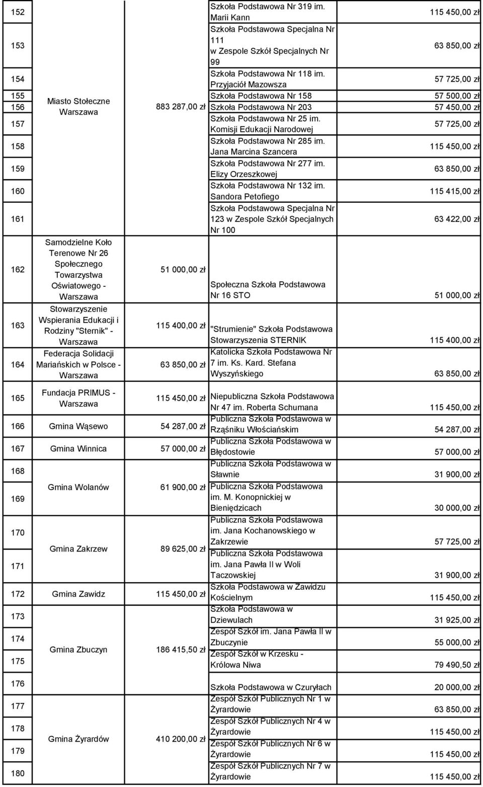 157 57 725,00 zł Komisji Edukacji Narodowej 158 Szkoła Podstawowa Nr 285 im. Jana Marcina Szancera 159 Szkoła Podstawowa Nr 277 im. Elizy Orzeszkowej 160 Szkoła Podstawowa Nr 132 im.