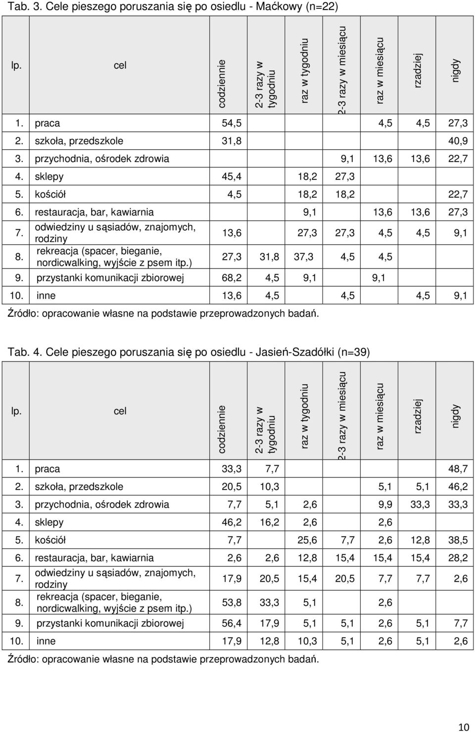 odwiedziny u sąsiadów, znajomych, rodziny rekreacja (spacer, bieganie, nordicwalking, wyjście z psem itp.