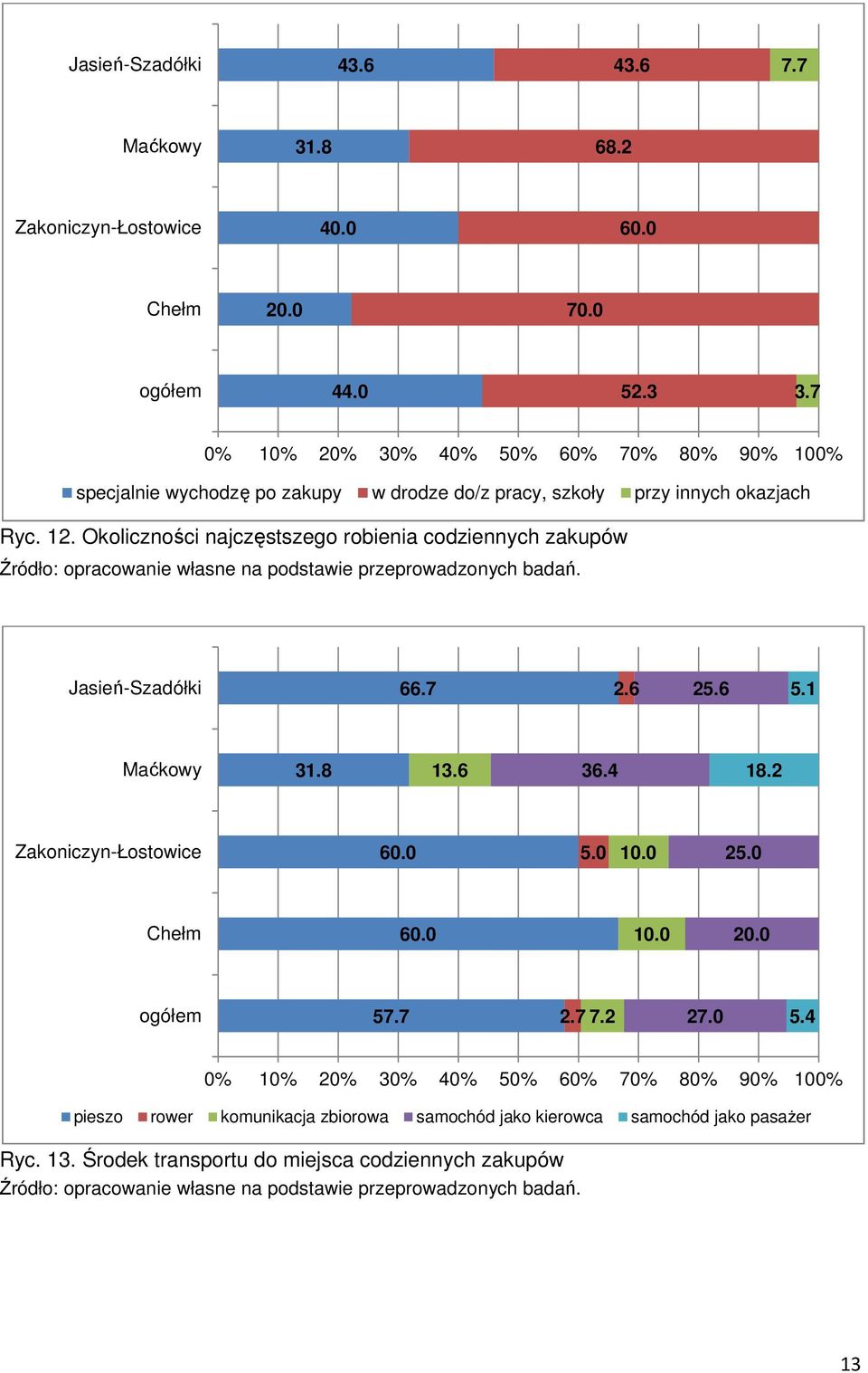 Okoliczności najczęstszego robienia codziennych zakupów Jasień-Szadółki 66.7 2.6 25.6 5.1 Maćkowy 31.8 13.6 36.4 18.2 Zakoniczyn-Łostowice 60.0 5.0 10.0 25.