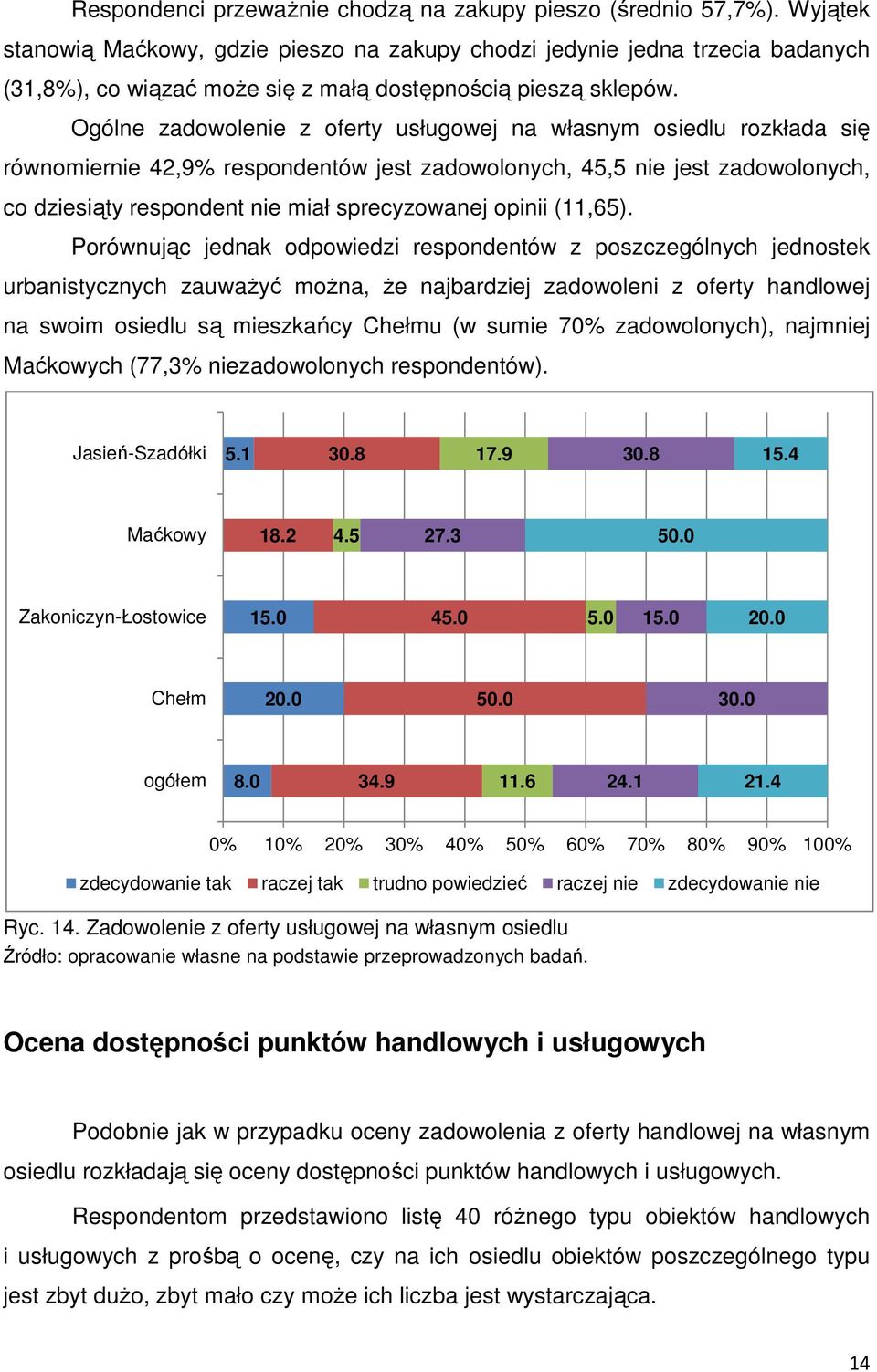Ogólne zadowolenie z oferty usługowej na własnym osiedlu rozkłada się równomiernie 42,9% respondentów jest zadowolonych, 45,5 nie jest zadowolonych, co dziesiąty respondent nie miał sprecyzowanej