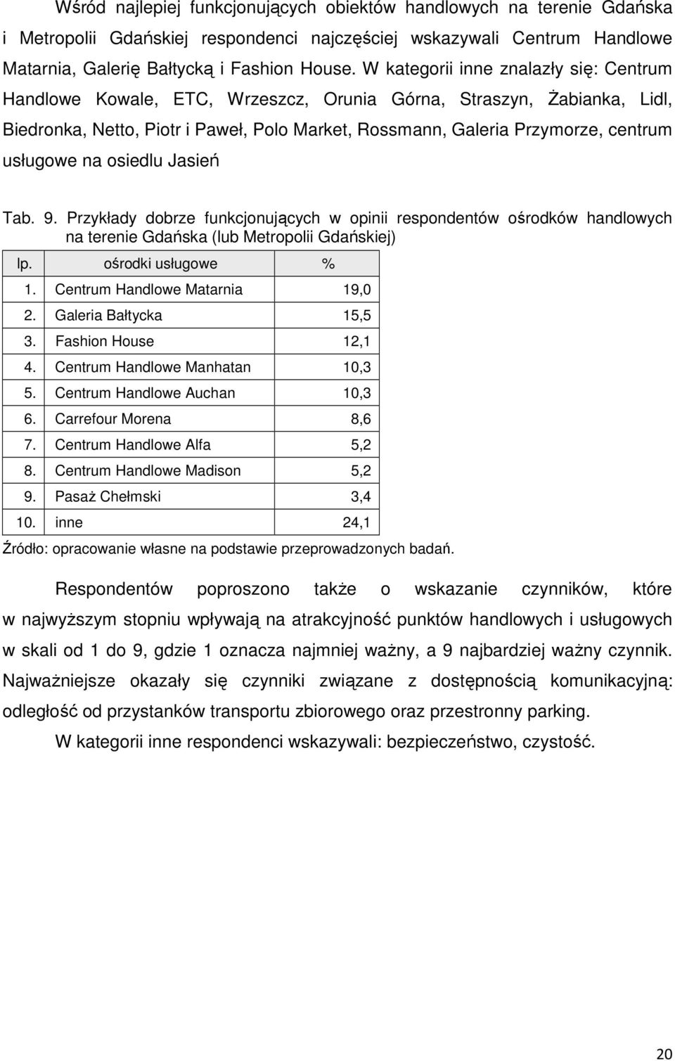 usługowe na osiedlu Jasień Tab. 9. Przykłady dobrze funkcjonujących w opinii respondentów ośrodków handlowych na terenie Gdańska (lub Metropolii Gdańskiej) lp. ośrodki usługowe % 1.