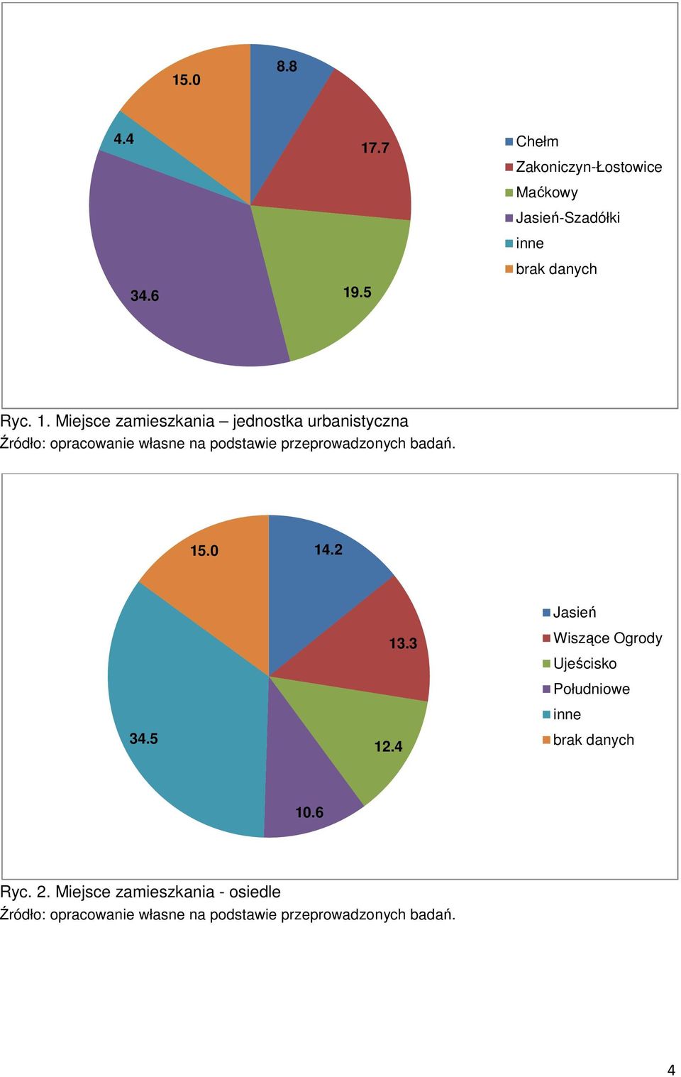Ryc. 1. Miejsce zamieszkania jednostka urbanistyczna 15.0 14.2 34.
