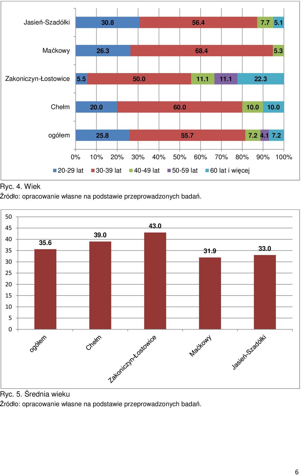 2 0% 10% 20% 30% 40% 50% 60% 70% 80% 90% 100% 20-29 lat 30-39 lat 40-49 lat 50-59 lat