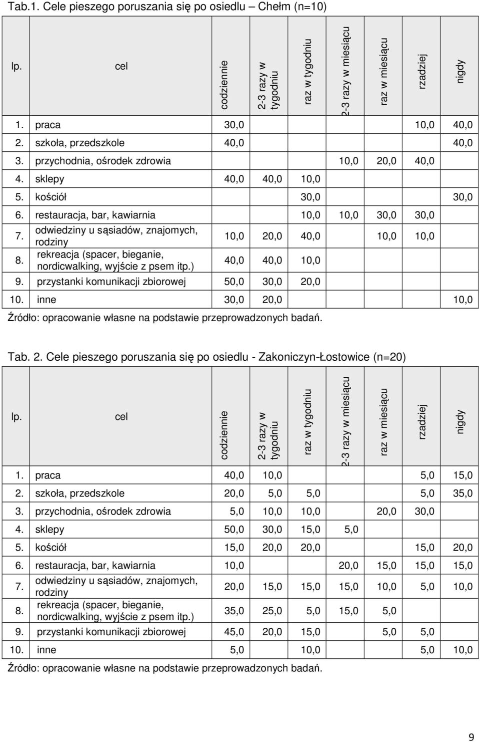 odwiedziny u sąsiadów, znajomych, rodziny rekreacja (spacer, bieganie, nordicwalking, wyjście z psem itp.