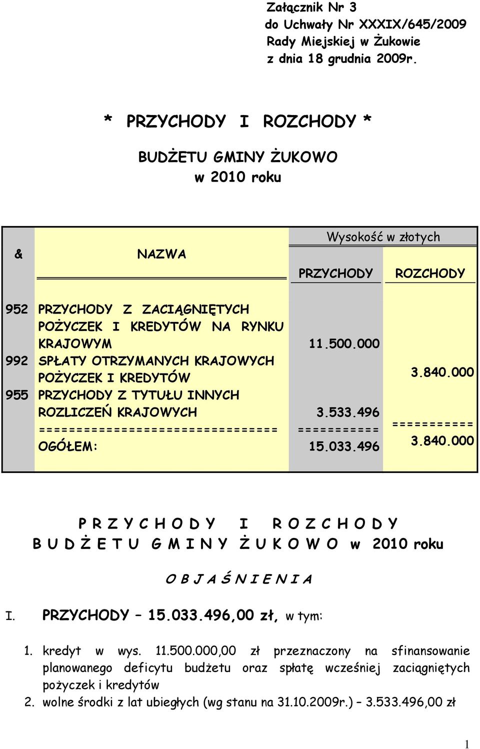 KRAJOWYCH POŻYCZEK I KREDYTÓW PRZYCHODY Z TYTUŁU INNYCH ROZLICZEŃ KRAJOWYCH ================================ OGÓŁEM: 11.500.000 3.533.496 =========== 15.033.496 3.840.