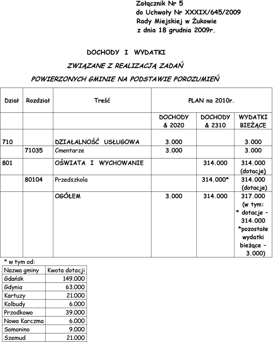 DOCHODY & 2020 DOCHODY & 2310 WYDATKI BIEŻĄCE 710 DZIAŁALNOŚĆ USŁUGOWA 3.000 3.000 71035 Cmentarze 3.000 3.000 801 OŚWIATA I WYCHOWANIE 314.000 314.