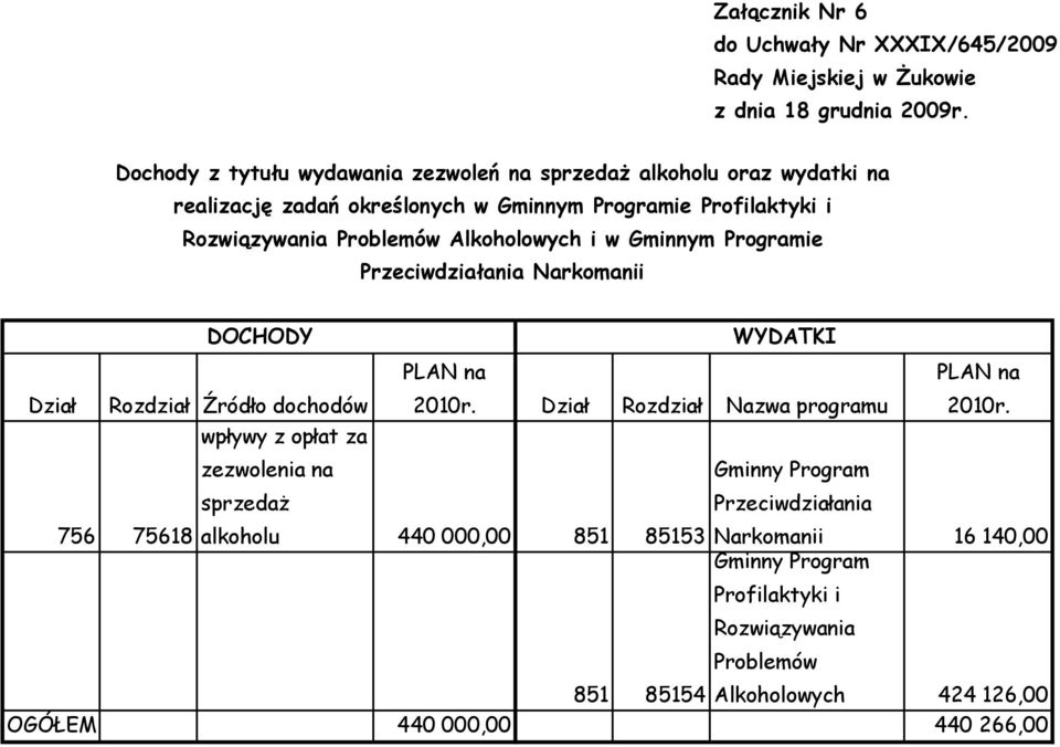 Alkoholowych i w Gminnym Programie Przeciwdziałania Narkomanii Dział DOCHODY Rozdział Źródło dochodów wpływy z opłat za zezwolenia na sprzedaż WYDATKI PLAN na 2010r.