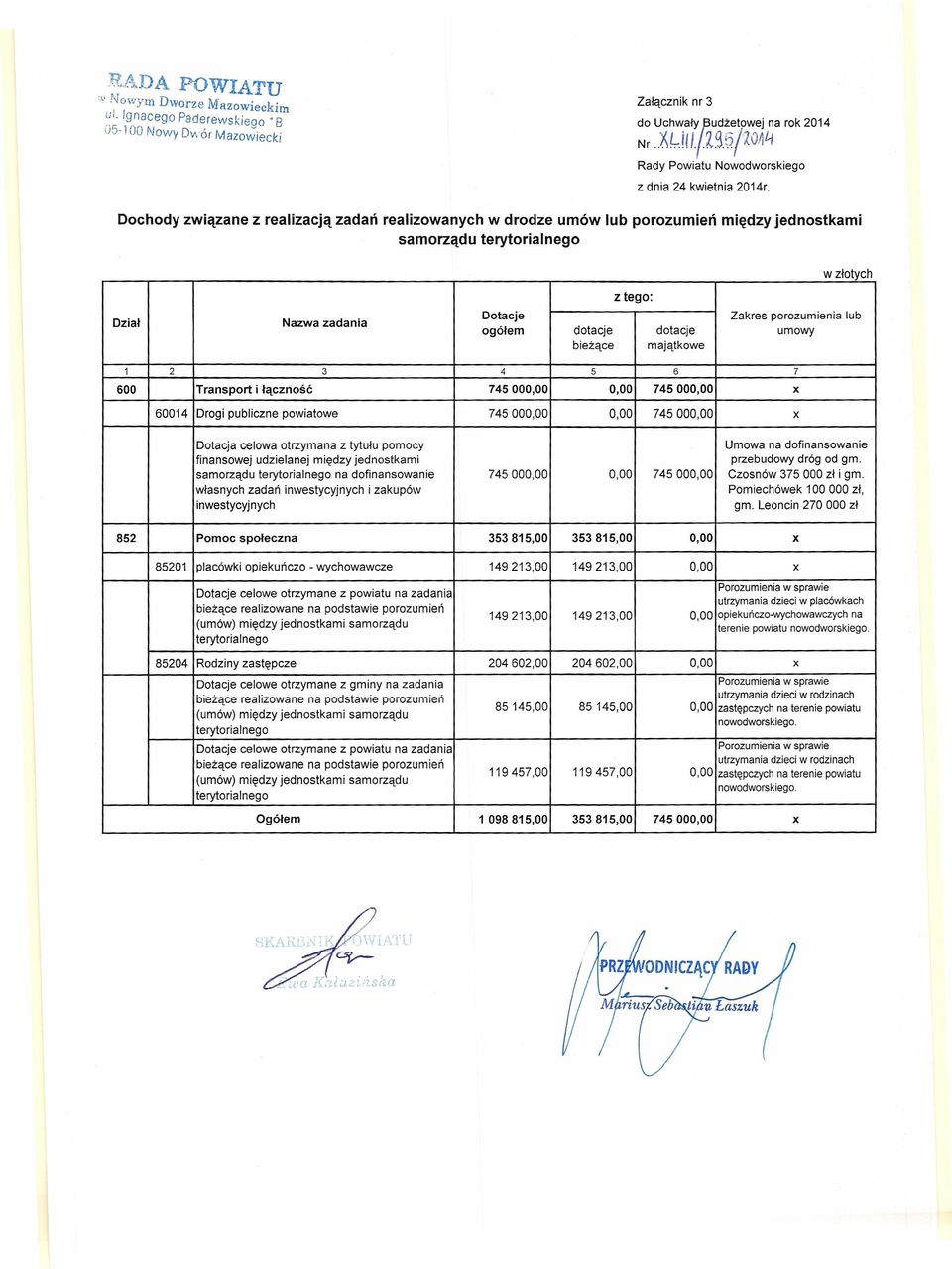 Dochody związane z realizacją zadań realizowanych w drodze umów lub porozumień między jednostkami samorządu w złotych Dział Nazwa zadania z tego: Dotacje Zakres porozumienia lub ogółem dotacje