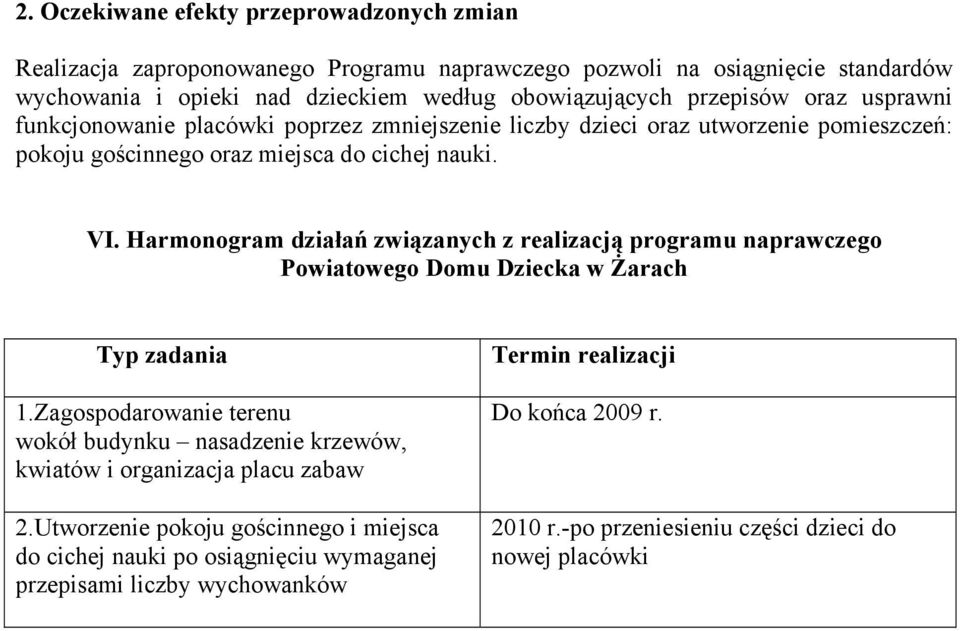 Harmonogram działań związanych z realizacją programu naprawczego Powiatowego Domu Dziecka w Żarach Typ zadania 1.