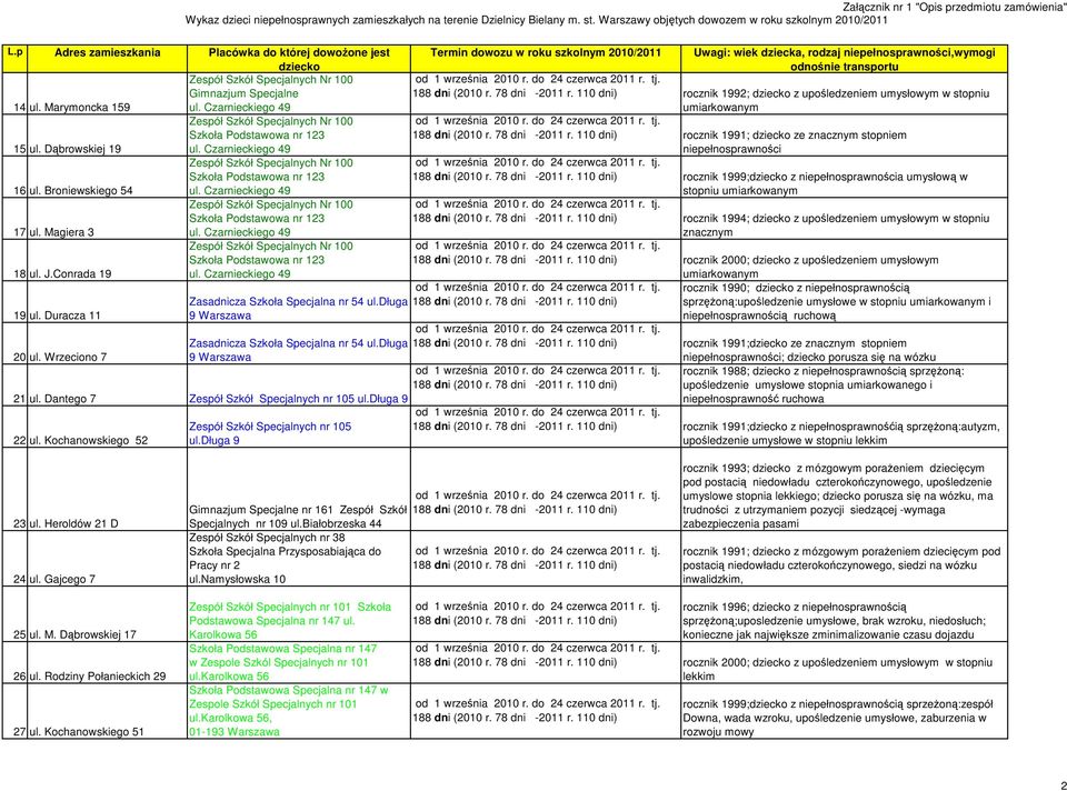 długa 9 Uwagi: wiek dziecka, rodzaj,wymogi rocznik 1992; z upośledzeniem umysłowym w stopniu rocznik 1991; ze znacznym stopniem rocznik 1999; z a umysłową w stopniu rocznik 1994; z upośledzeniem