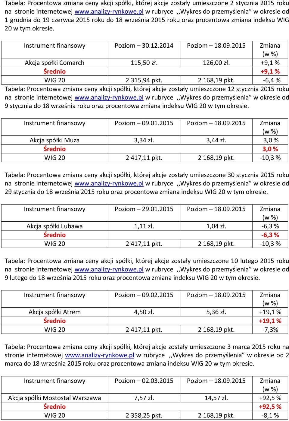 2014 Poziom 18.09.2015 Zmiana Akcja spółki Comarch 115,50 zł. 126,00 zł. +9,1 % Średnio +9,1 % WIG 20 2315,94 pkt. 2168,19 pkt.