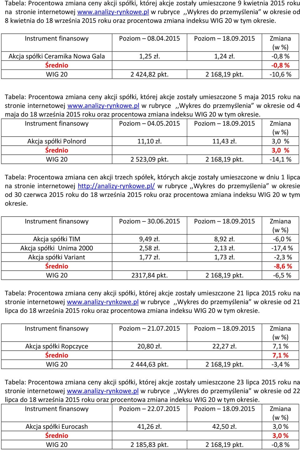 2015 Zmiana Akcja spółki Ceramika Nowa Gala 1,25 zł. 1,24 zł. -0,8% Średnio -0,8% WIG 20 2424,82 pkt. 2168,19 pkt.