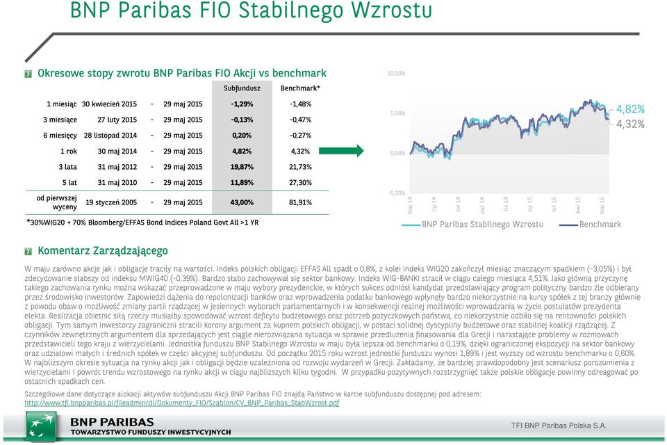 -5,00% sie 14 lis 14 sty 15 kwi 15 *30%WIG20 + 70% Bloomberg/EFFAS Bond Indices Poland Govt All >1 YR BNP Paribas Stabilnego Wzrostu W maju zarówno akcje jak i obligacje traciły na wartości.