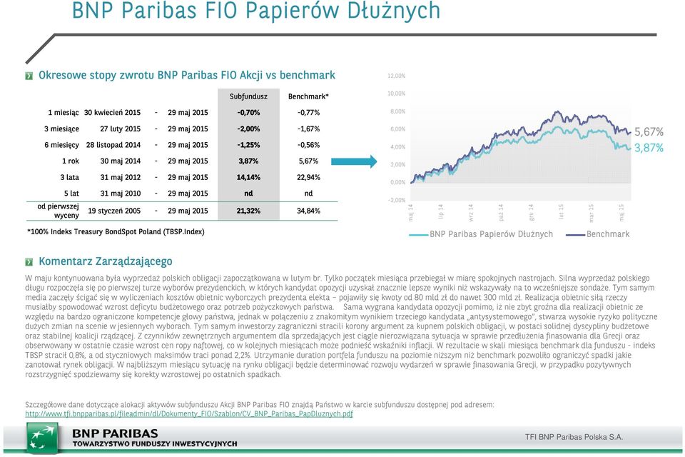 21,32% 34,84% -2,00% wrz 14 gru 14 mar 15 *100% Indeks Treasury BondSpot Poland (TBSP.