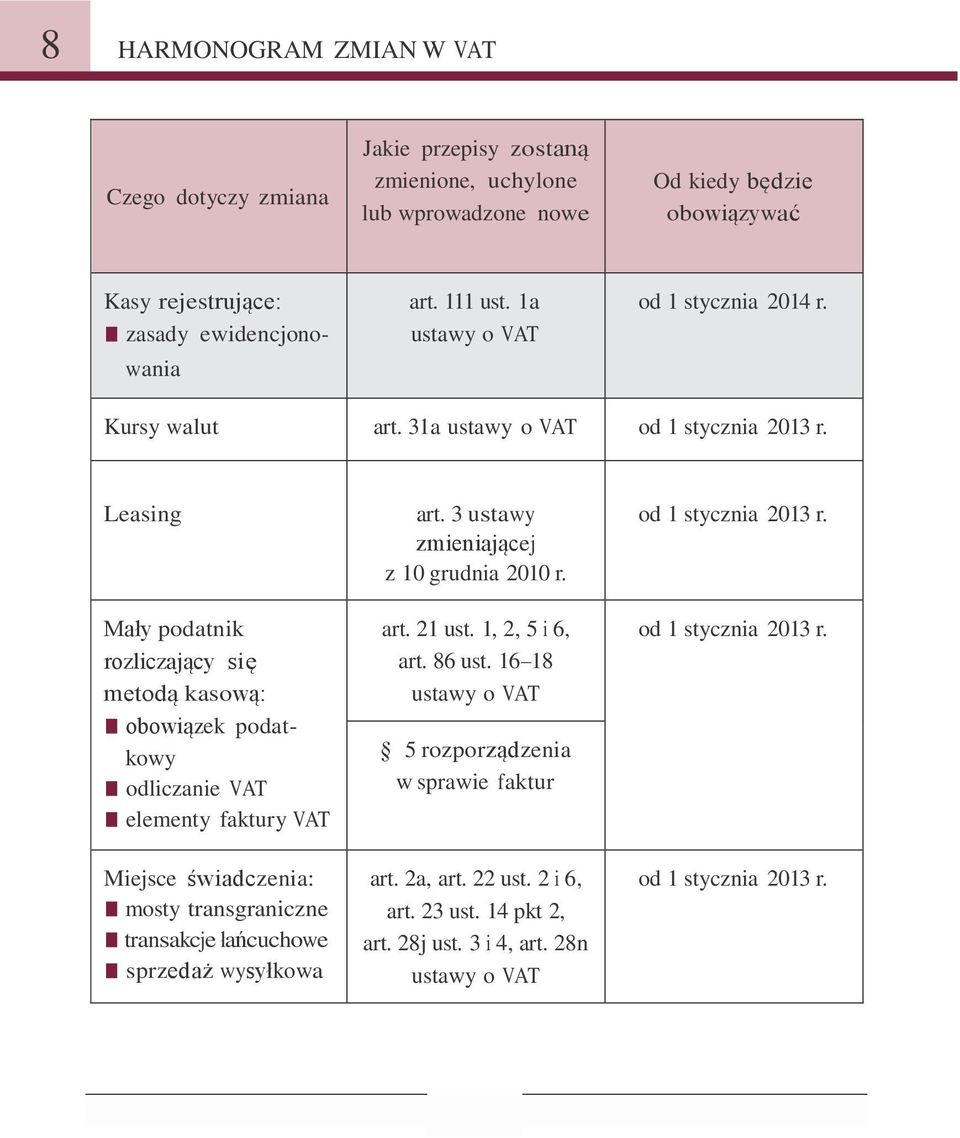 3 ustawy zmieniającej z 10 grudnia 2010 r. art. 21 ust. 1, 2, 5 i 6, art. 86 ust.