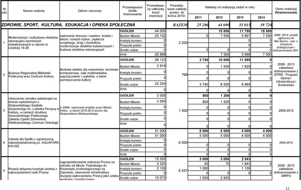 Ludwika Perzyny w Kaliszu, w ramach struktury Samodzielnego Publicznego Zakładu Opieki Zdrowotnej Wielkopolskiego Centrum Onkologii wykonanie drenażu i nawierz.