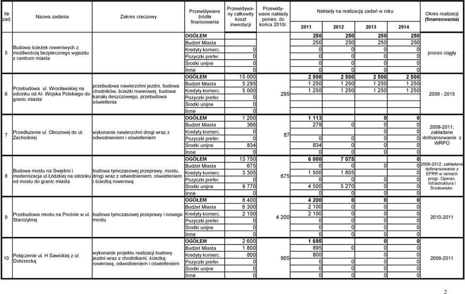 Dobrzecką przebudowa nawierzchni jezdni, budowa chodników, ścieżki rowerowej, budowa kanału deszczowego, przebudowa oświetlenia wykonanie nawierzchni drogi wraz z odwodnieniem i oświetleniem budowa
