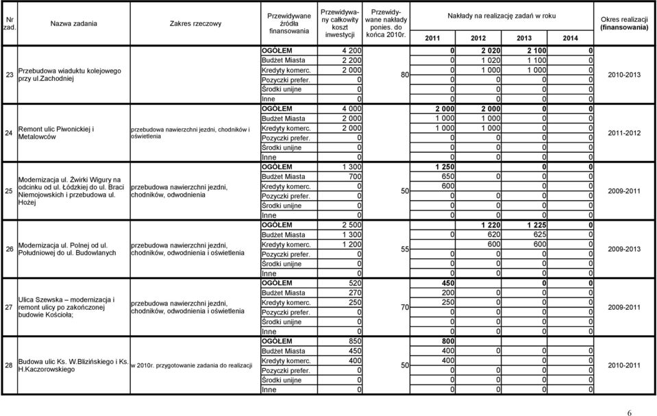 Budowlanych Ulica Szewska modernizacja i remont ulicy po zakończonej budowie Kościoła; przebudowa nawierzchni jezdni, chodników i oświetlenia przebudowa nawierzchni jezdni, chodników, odwodnienia