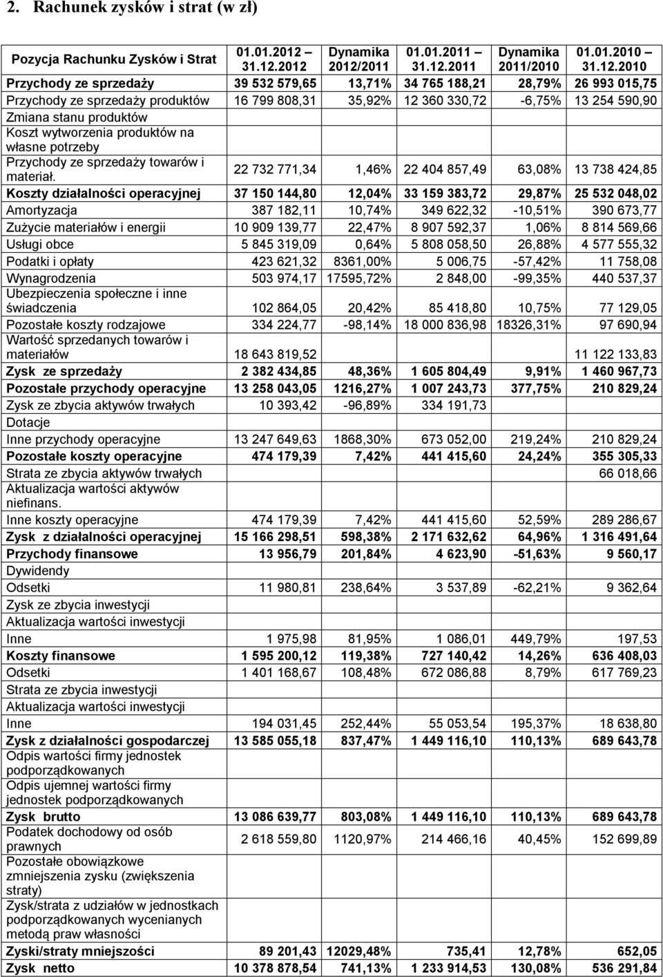 2012 2012/2011 31.12.2011 2011/2010 31.12.2010 Przychody ze sprzedaży 39 532 579,65 13,71% 34 765 188,21 28,79% 26 993 015,75 Przychody ze sprzedaży produktów 16 799 808,31 35,92% 12 360 330,72-6,75%
